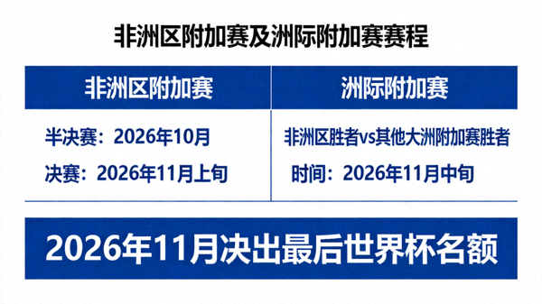 非洲区附加赛及洲际附加赛赛程，2026年11月决出最后世界杯名额