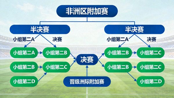 非洲区附加赛对阵树状图：4支小组第二进行单败淘汰，胜者进入洲际附加赛