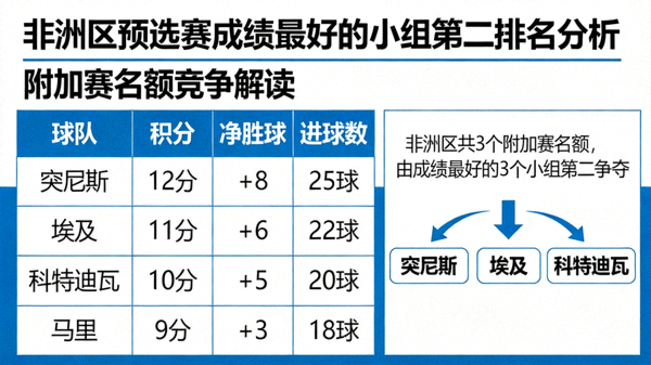 非洲区预选赛成绩最好的小组第二排名分析，附加赛名额竞争