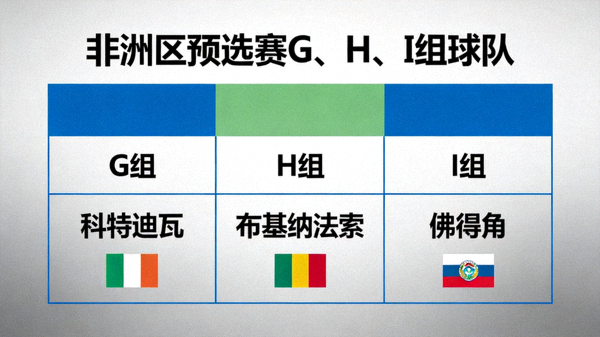 非洲区预选赛G、H、I组球队：科特迪瓦、布基纳法索、佛得角等