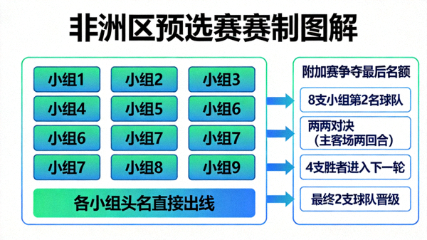 非洲区预选赛9个小组头名直接出线，附加赛争夺最后名额的赛制图解