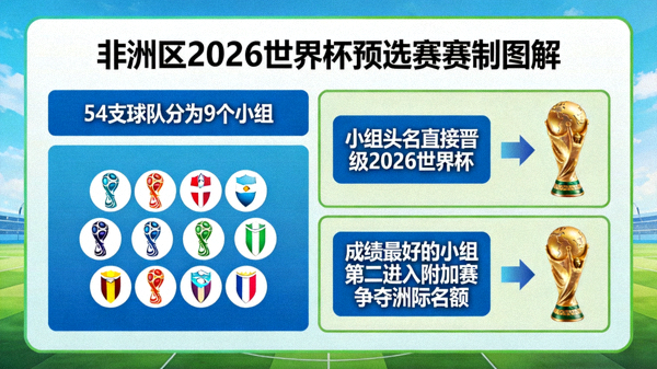 非洲区预选赛赛制图解：54支球队分为9个小组，小组头名直接晋级2026世界杯，成绩最好的小组第二进入附加赛争夺洲际名额
