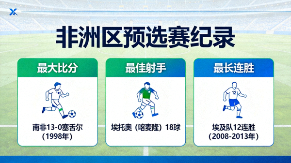 非洲区预选赛纪录：最大比分、最佳射手、最长连胜等数据