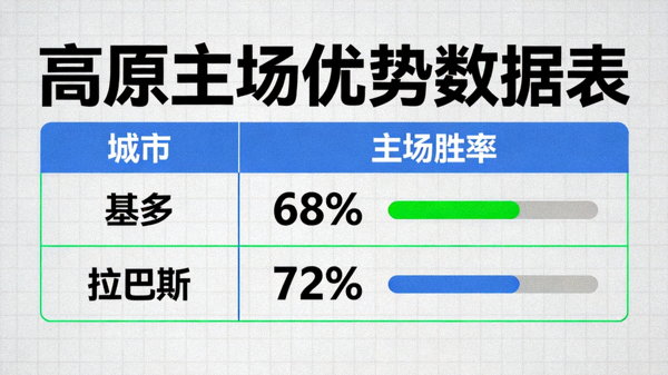 高原主场优势数据表，基多、拉巴斯等高原主场胜率超过65%