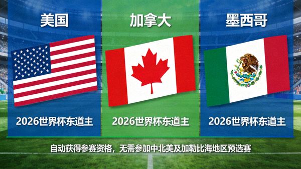 美国、加拿大、墨西哥作为2026世界杯东道主自动获得参赛资格，无需参加中北美及加勒比海地区预选赛