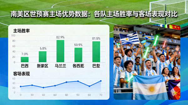 南美区世预赛主场优势数据：各队主场胜率与客场表现对比 配图 主场球迷