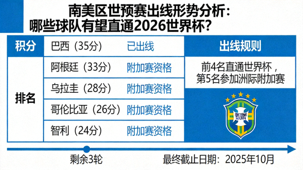 南美区世预赛出线形势分析：哪些球队有望直通2026世界杯？ 配图 出线形势图