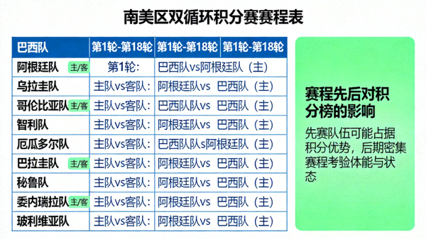 南美区双循环积分赛赛程表，10队主客场双循环，赛程先后对积分榜的影响