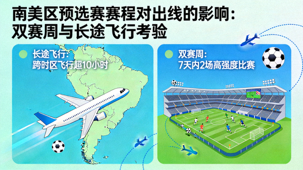 南美区预选赛赛程对出线的影响：双赛周与长途飞行考验 配图 飞机与球场