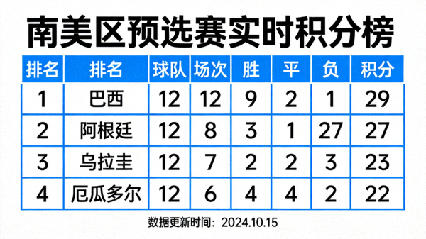 南美区预选赛积分榜实时更新：巴西阿根廷领跑，乌拉圭厄瓜多尔紧追 配图 积分榜表格