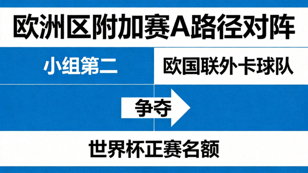 欧洲区附加赛A路径对阵：小组第二与欧国联外卡球队争夺一个世界杯正赛名额