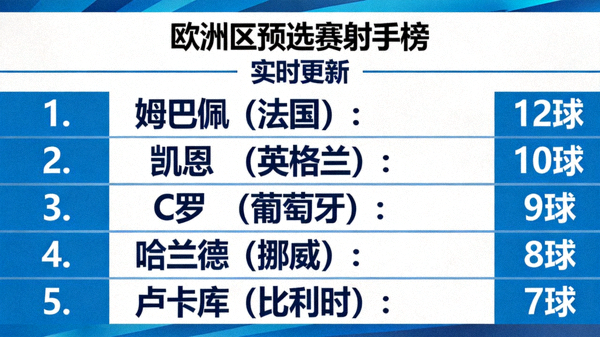 欧洲区预选赛射手榜：姆巴佩、凯恩、C罗等球星进球数据实时更新