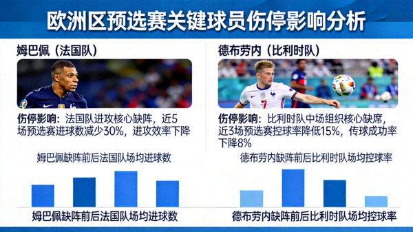 欧洲区预选赛关键球员伤停影响分析：姆巴佩、德布劳内等球星缺阵对球队的影响