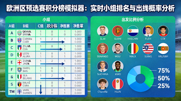 欧洲区预选赛积分榜模拟器：实时小组排名与出线概率分析