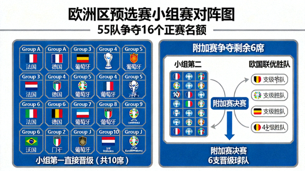 欧洲区预选赛小组赛对阵图，55队争夺16个名额，小组第一直接晋级与附加赛路径