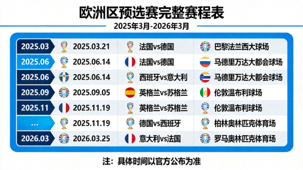 欧洲区预选赛完整赛程表：2025年3月至2026年3月所有比赛日及对阵列表