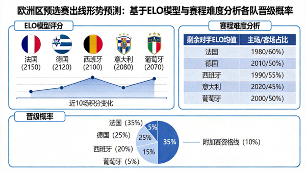 欧洲区预选赛出线形势预测：基于ELO模型与赛程难度分析各队晋级概率