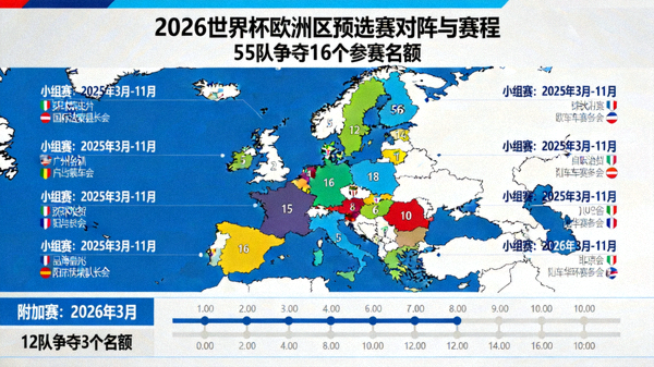 欧洲区预选赛对阵与赛程：2026世界杯欧洲区55队争夺16个名额，小组赛及附加赛完整赛程地图