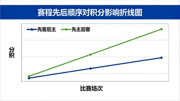 赛程先后顺序对积分影响的折线图，显示先客后主球队积分增长曲线更陡峭