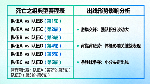 死亡之组典型赛程表，强队密集交锋与背靠背比赛对出线形势的影响分析