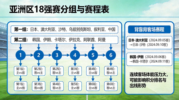 亚洲区18强赛分组与赛程表，显示各队轮次顺序及背靠背客场对出线的影响