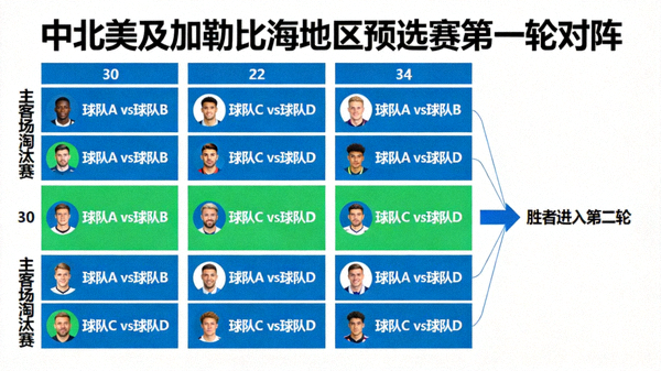 中北美及加勒比海地区预选赛第一轮对阵：30支低排名球队进行主客场淘汰赛，胜者进入第二轮