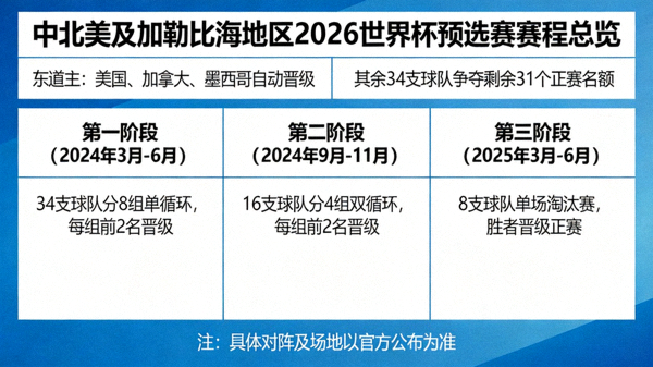 中北美及加勒比海地区2026世界杯预选赛赛程总览：美国、加拿大、墨西哥作为东道主自动晋级，其余球队争夺剩余名额的完整赛程表