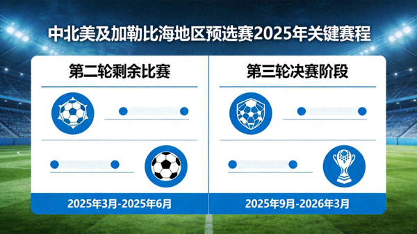 中北美及加勒比海地区预选赛2025年关键赛程日期：第二轮剩余比赛，第三轮决赛阶段2025年9月至2026年3月