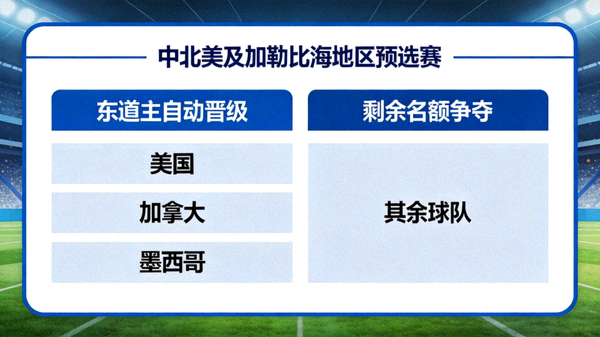 中北美及加勒比海地区预选赛，美国、加拿大、墨西哥作为东道主自动晋级，其余球队争夺剩余名额