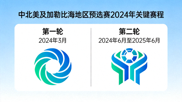 中北美及加勒比海地区预选赛2024年关键赛程日期：第一轮2024年3月，第二轮2024年6月至2025年6月