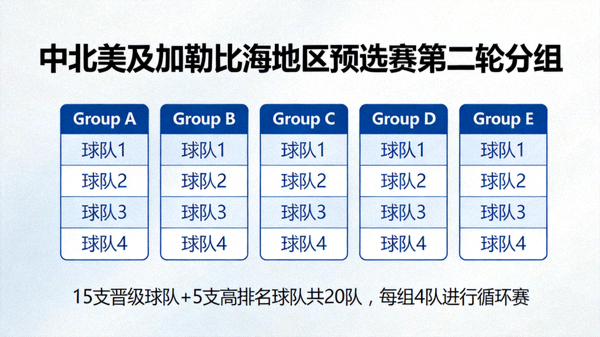 中北美及加勒比海地区预选赛第二轮分组：15支晋级球队与5支高排名球队共20队分为5个小组，每组4队进行循环赛