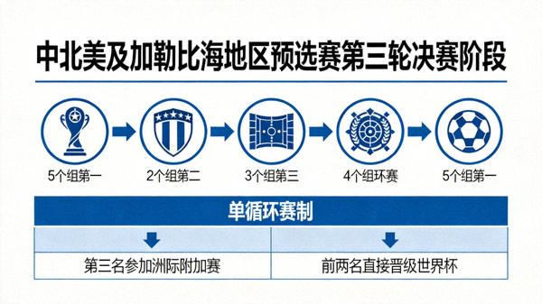 中北美及加勒比海地区预选赛第三轮决赛阶段：5个小组第一进行单循环赛，前两名直接晋级世界杯，第三名参加洲际附加赛