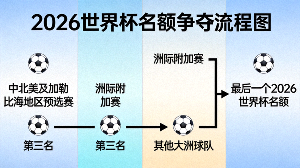 中北美及加勒比海地区预选赛第三名将参加洲际附加赛，与其他大洲球队争夺最后一个2026世界杯名额