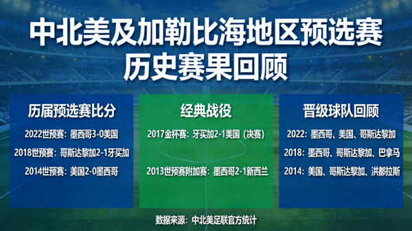 中北美及加勒比海地区预选赛历史赛果：历届预选赛比分、经典战役和晋级球队回顾