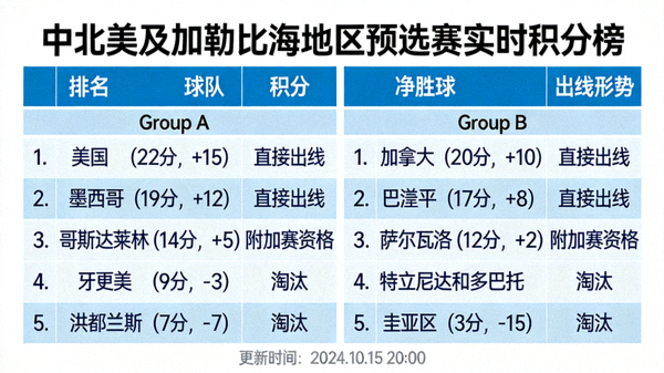 中北美及加勒比海地区预选赛实时积分榜：更新各小组排名、积分、净胜球和出线形势