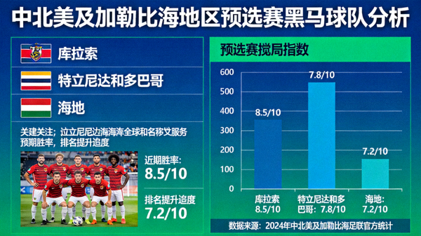中北美及加勒比海地区预选赛黑马球队分析：库拉索、特立尼达和多巴哥、海地等球队可能成为搅局者
