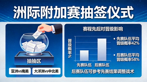 洲际附加赛抽签仪式，亚洲vs南美、大洋洲vs中北美等跨洲对决，赛程先后对晋级的影响分析