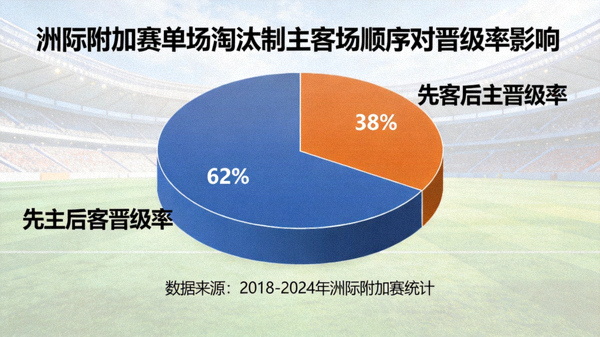洲际附加赛单场淘汰制下，主客场顺序对晋级率的影响饼图