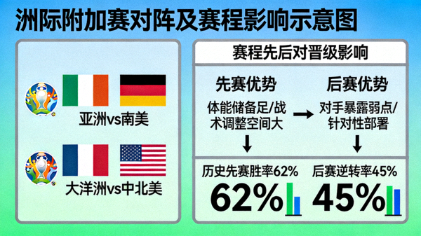 洲际附加赛对阵示意图，亚洲vs南美、大洋洲vs中北美等跨洲对决，赛程先后对晋级的影响分析