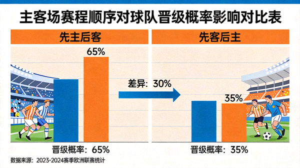主客场赛程顺序对比表，显示先主后客与先客后主对球队晋级概率的差异数据