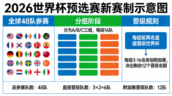 2026年世界杯预选赛扩军至48队，预选赛赛制全面改革，图为新赛制示意图