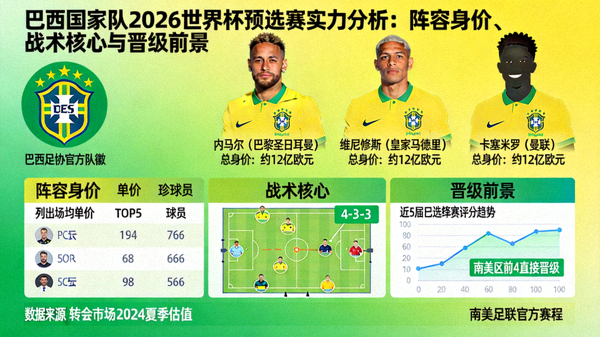 巴西国家队2026世界杯预选赛实力分析：阵容身价、战术核心与晋级前景 配图 巴西队徽与球星