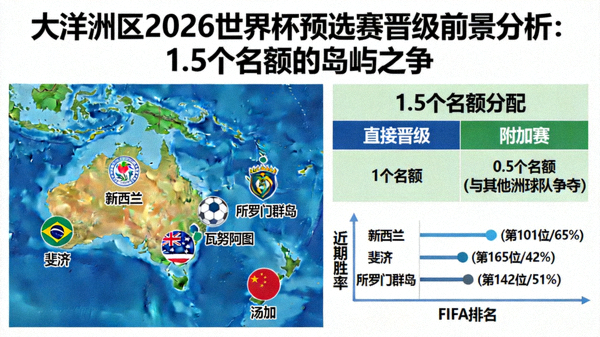 大洋洲区2026世界杯预选赛晋级前景分析：1.5个名额的岛屿之争 配图 大洋洲球队