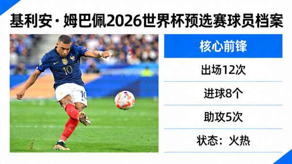 基利安·姆巴佩2026世界杯预选赛球员档案：法国队核心前锋数据与状态 配图 姆巴佩射门