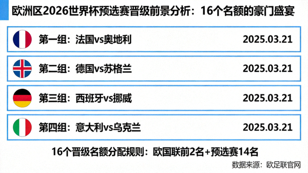 欧洲区2026世界杯预选赛晋级前景分析：16个名额的豪门盛宴 配图 欧洲球队对阵