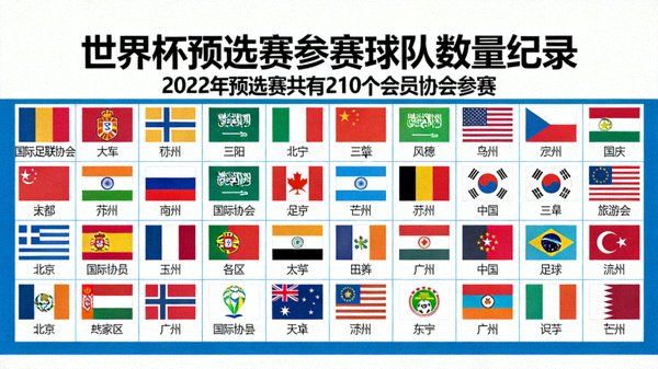 世界杯预选赛参赛球队数量纪录：2022年预选赛共有210个会员协会参赛，图为各国国旗