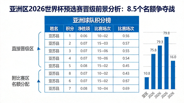 亚洲区2026世界杯预选赛晋级前景分析：8.5个名额争夺战 配图 亚洲球队积分榜